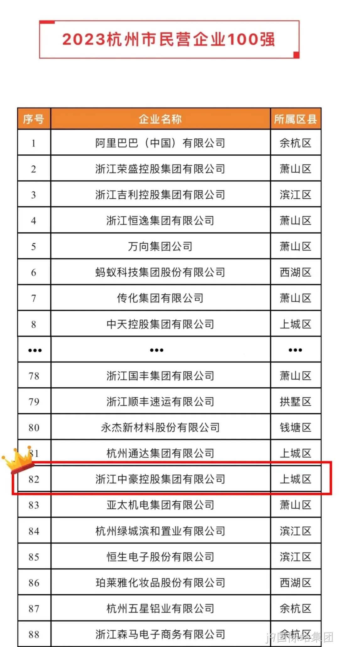 j9国际站集团荣登2023杭州市&ldquo;民营企业100强&rdquo;、&ldquo;民营企业服务□□□业50强&rdquo;榜单